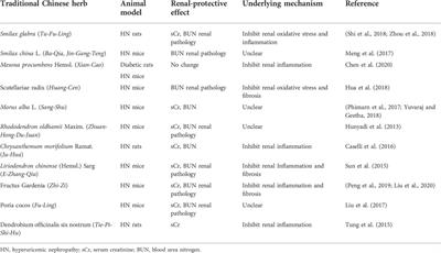 Traditional Chinese herbs and natural products in hyperuricemia-induced chronic kidney disease